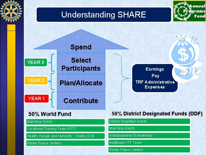 Understanding SHARE Spend Select Participants YEAR 3 YEAR 2 Plan/Allocate YEAR 1 Contribute 50%