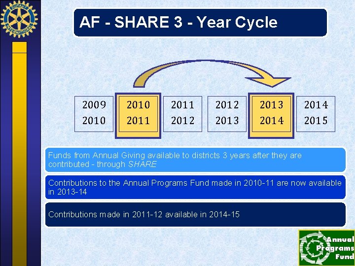 AF - SHARE 3 - Year Cycle 2009 2010 2011 2012 2013 2014 2015