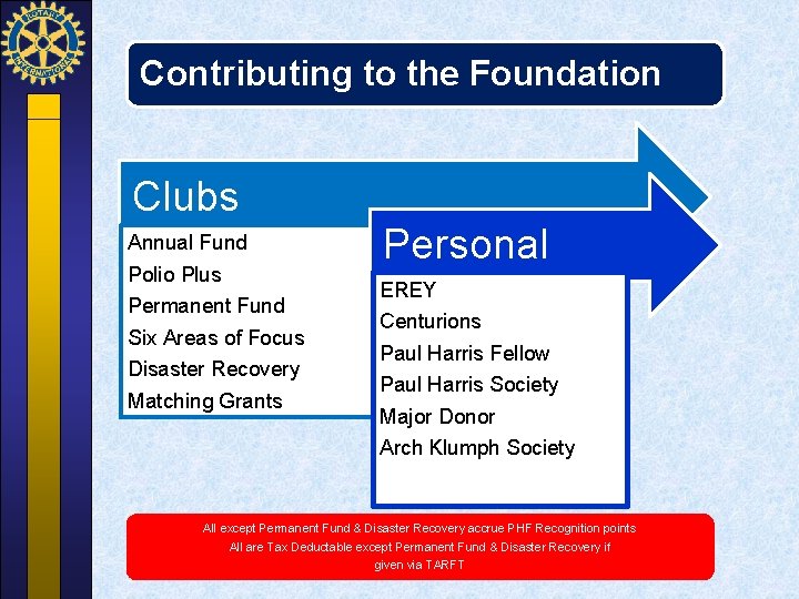 Contributing to the Foundation Clubs Annual Fund Polio Plus Permanent Fund Six Areas of