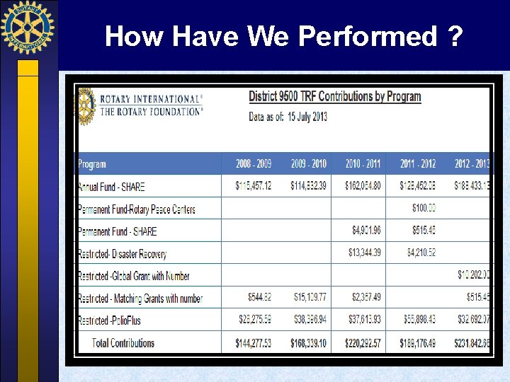 How Have We Performed ? 