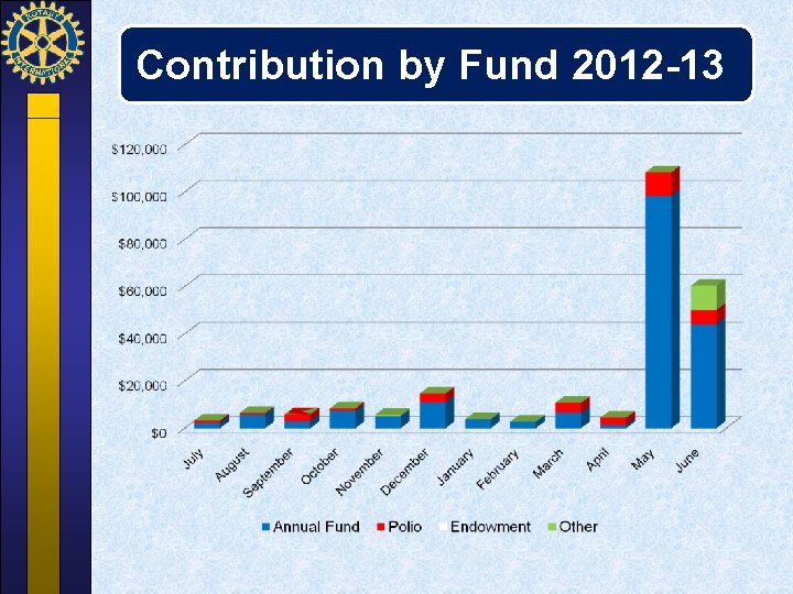 Contribution by Fund 2012 -13 