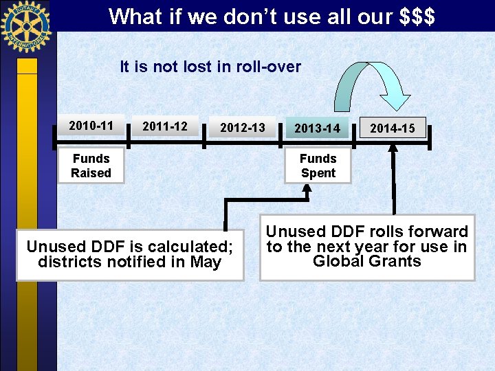 What if we don’t use all our $$$ It is not lost in roll-over