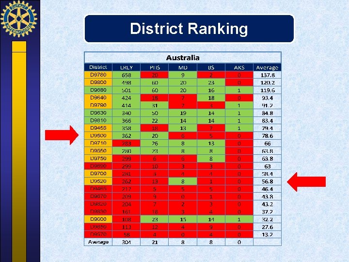 District Ranking 