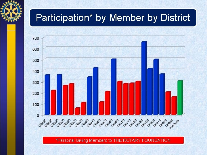 Participation* by Member by District *Personal Giving Members to THE ROTARY FOUNDATION 