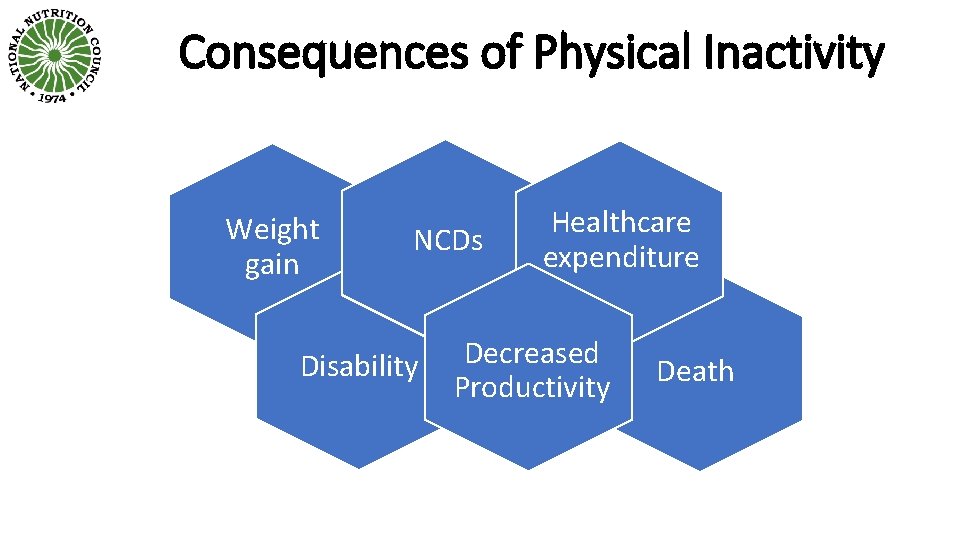 Consequences of Physical Inactivity Weight gain NCDs Disability Healthcare expenditure Decreased Productivity Death 