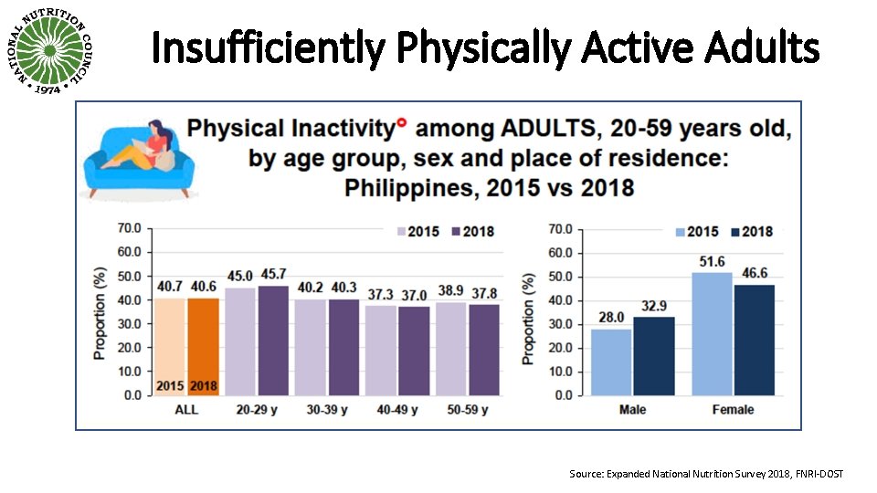 Insufficiently Physically Active Adults Source: Expanded National Nutrition Survey 2018, FNRI-DOST 
