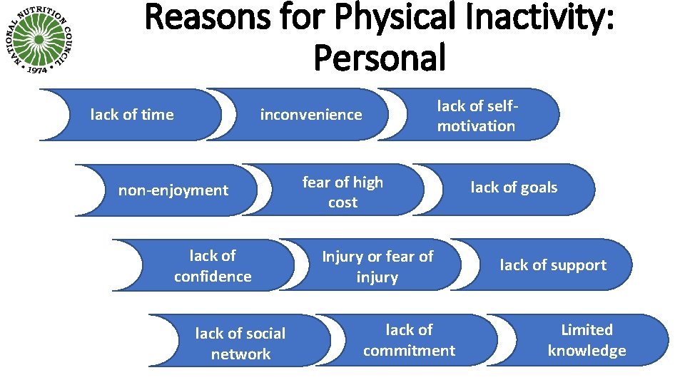 Reasons for Physical Inactivity: Personal lack of time lack of selfmotivation inconvenience non-enjoyment lack
