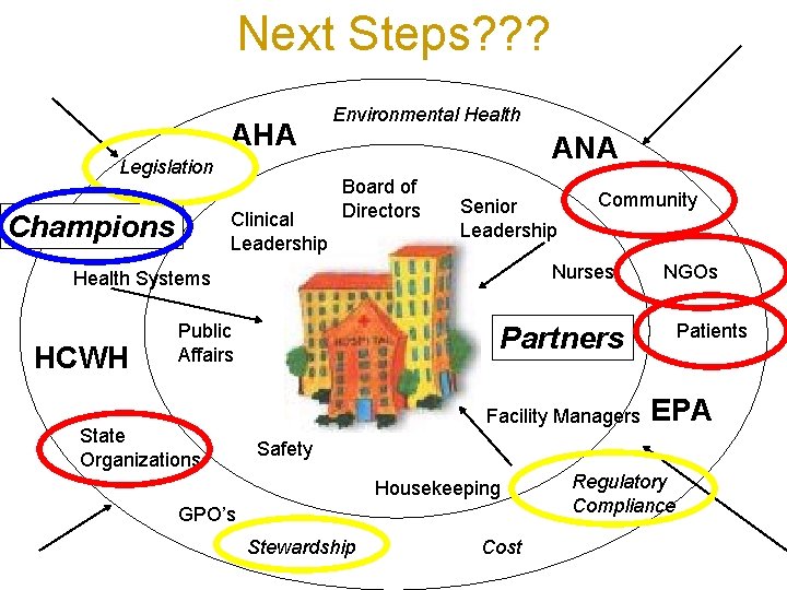 Next Steps? ? ? AHA Legislation Clinical Leadership Champions Environmental Health ANA Board of