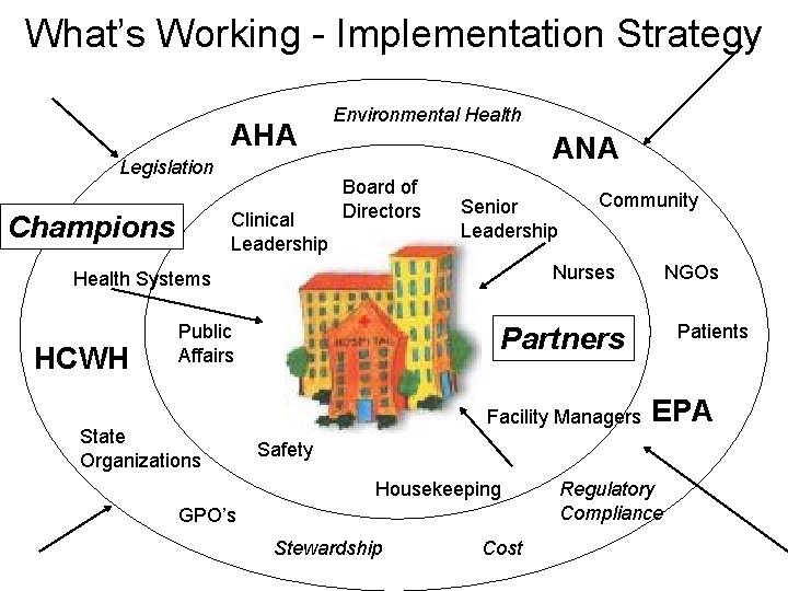 What’s Working - Implementation Strategy AHA Legislation Clinical Leadership Champions Environmental Health ANA Board