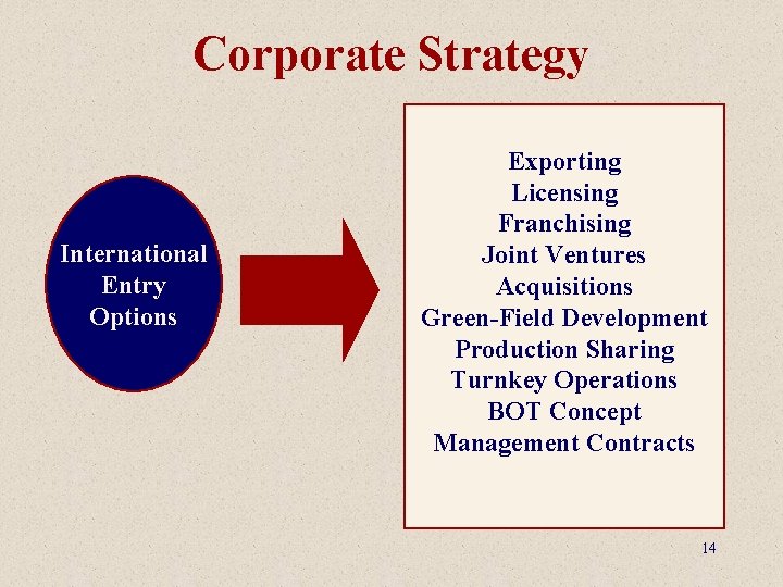Corporate Strategy International Entry Options Exporting Licensing Franchising Joint Ventures Acquisitions Green-Field Development Production