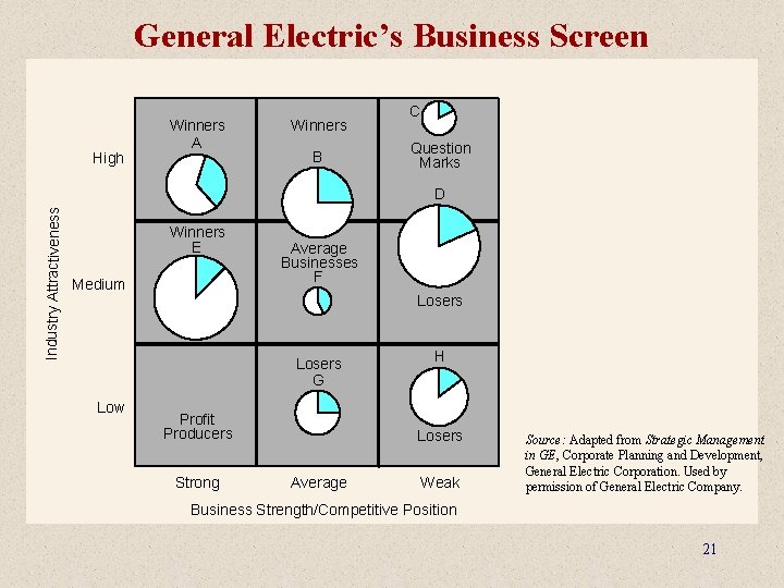 General Electric’s Business Screen High Winners A Winners B C Question Marks Industry Attractiveness