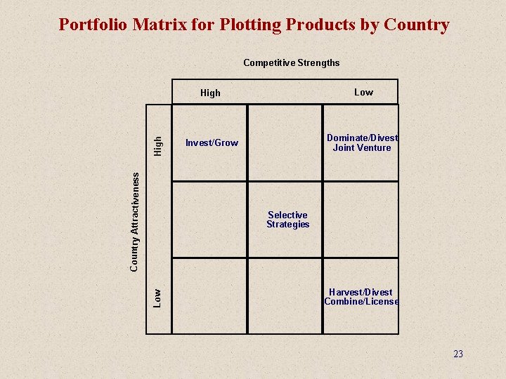 Portfolio Matrix for Plotting Products by Country Attractiveness High Competitive Strengths High Low Invest/Grow