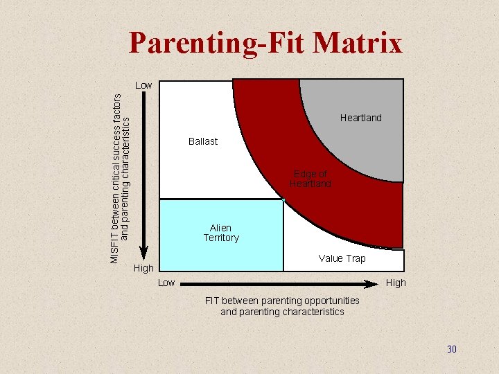 Parenting-Fit Matrix MISFIT between critical success factors and parenting characteristics Low Heartland Ballast Edge