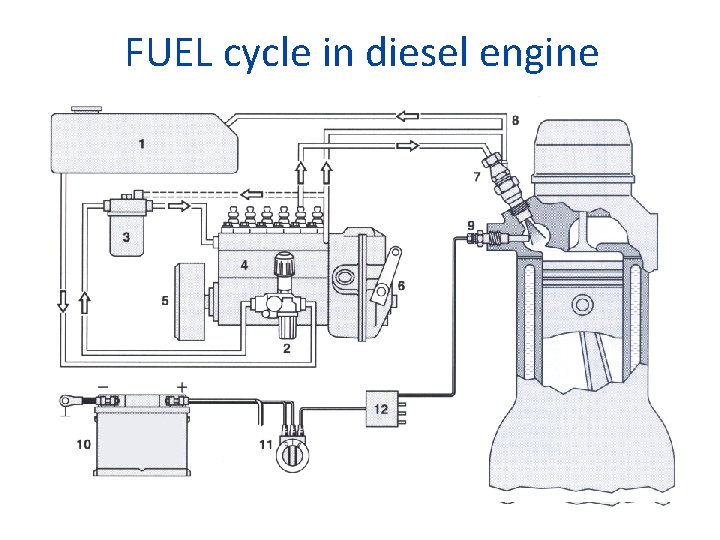 FUEL cycle in diesel engine 