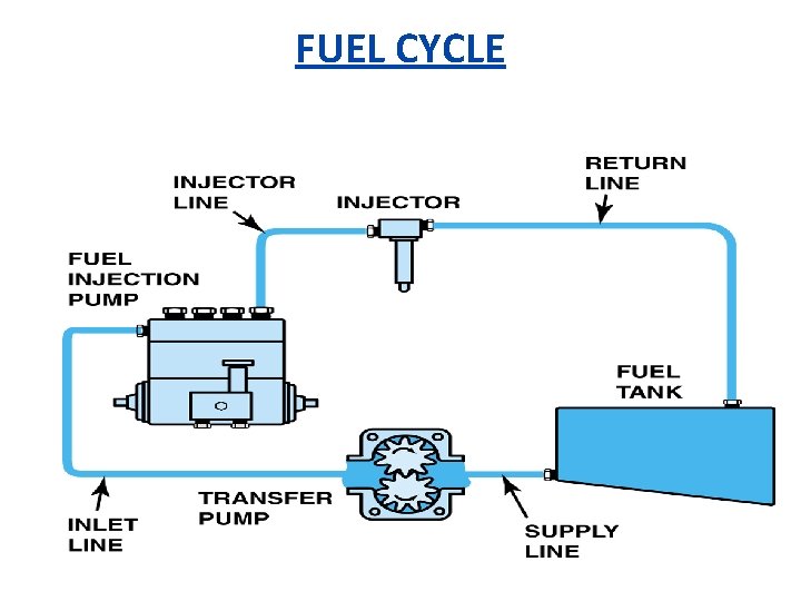 FUEL CYCLE 