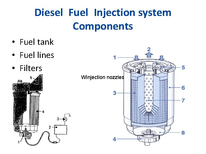 Diesel Fuel Injection system Components • Fuel tank • Fuel lines • Filters WInjection