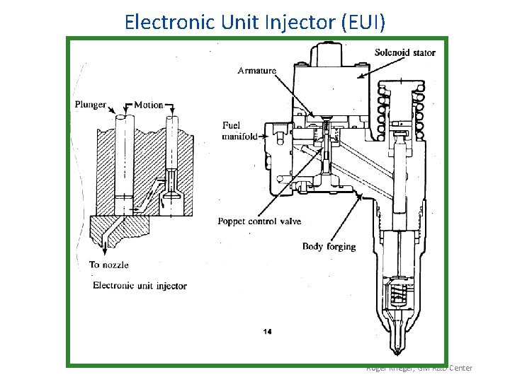 Electronic Unit Injector (EUI) Roger Krieger, GM R&D Center 