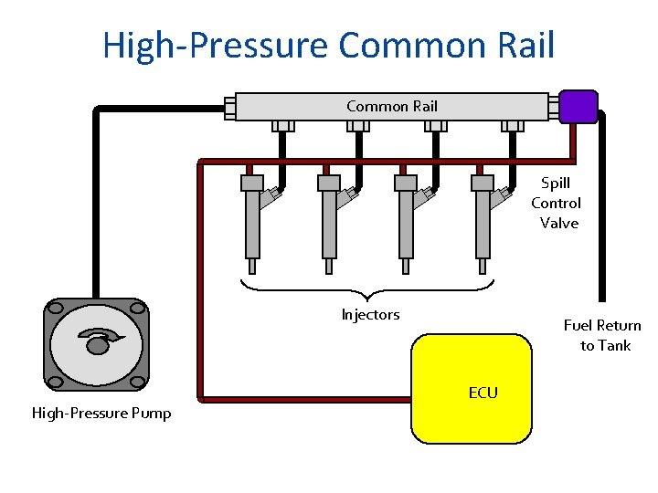 High-Pressure Common Rail Spill Control Valve Injectors Fuel Return to Tank ECU High-Pressure Pump