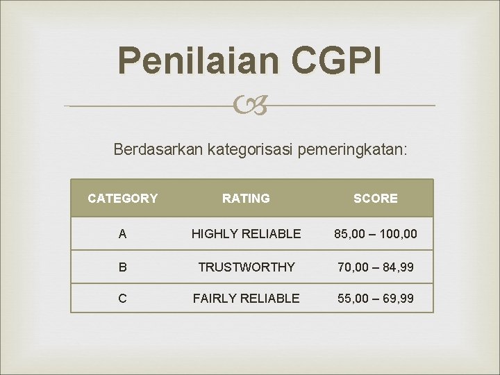 Penilaian CGPI Berdasarkan kategorisasi pemeringkatan: CATEGORY RATING SCORE A HIGHLY RELIABLE 85, 00 –