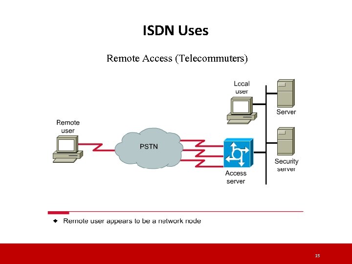 ISDN Uses Remote Access (Telecommuters) 15 ISDN Uses Remote Access (Telecommuters) 15