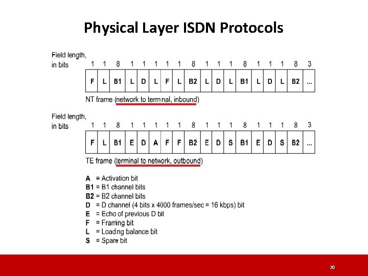 Physical Layer ISDN Protocols 20 Physical Layer ISDN Protocols 20