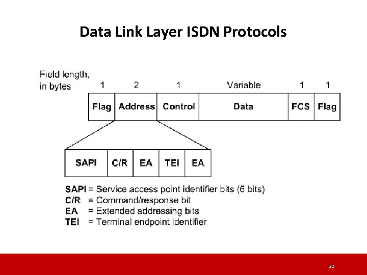 Data Link Layer ISDN Protocols 22 Data Link Layer ISDN Protocols 22