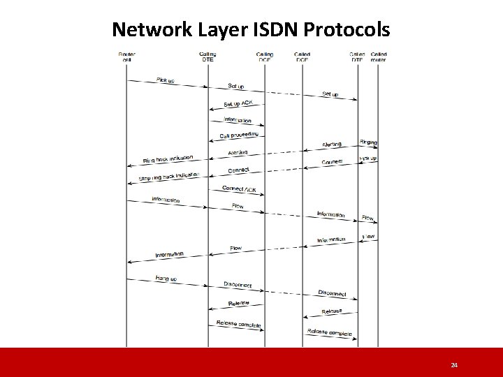 Network Layer ISDN Protocols 24 Network Layer ISDN Protocols 24
