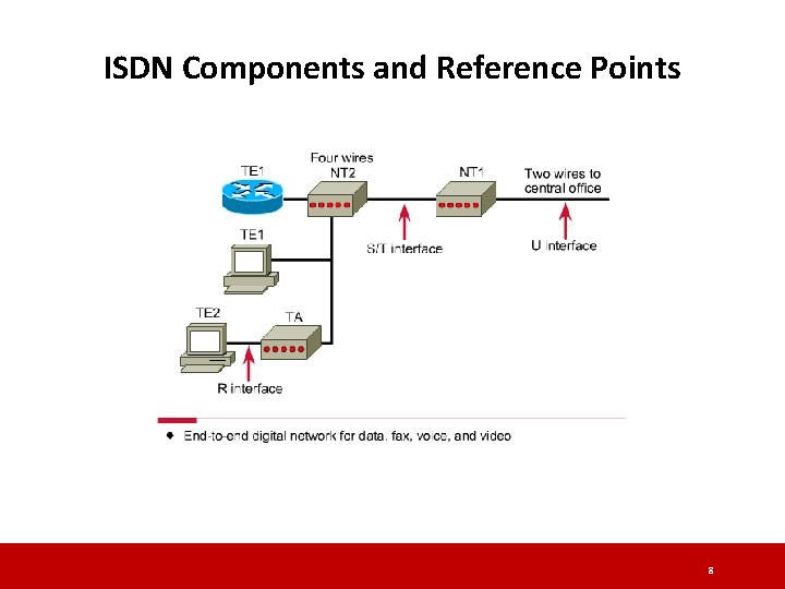 ISDN Components and Reference Points 8 ISDN Components and Reference Points 8