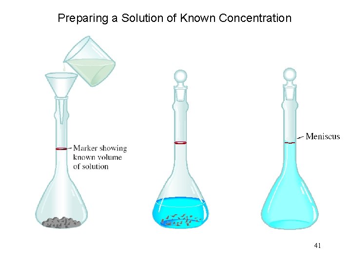 Preparing a Solution of Known Concentration 41 