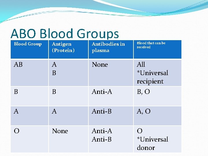 ABO Blood Groups Blood Group Antigen (Protein) Antibodies in plasma Blood that can be