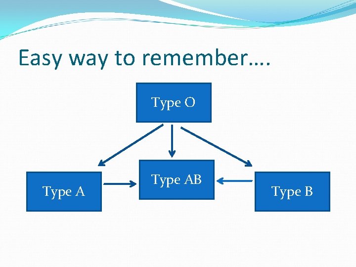 Easy way to remember…. Type O Type AB Type B 