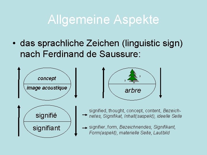 Allgemeine Aspekte • das sprachliche Zeichen (linguistic sign) nach Ferdinand de Saussure: concept image Allgemeine Aspekte • das sprachliche Zeichen (linguistic sign) nach Ferdinand de Saussure: concept image