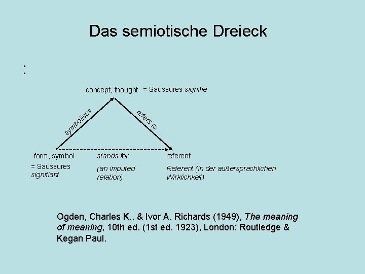 Das semiotische Dreieck : concept, thought = Saussures signifié re fe rs s e