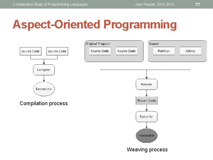 Comparative Study of Programming Languages Joey Paquet, 2010 -2014 Aspect-Oriented Programming Compilation process Weaving Comparative Study of Programming Languages Joey Paquet, 2010 -2014 Aspect-Oriented Programming Compilation process Weaving