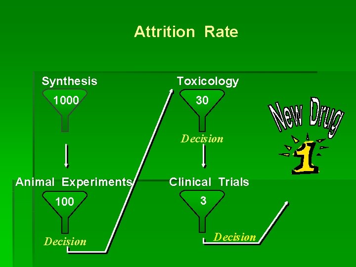 Attrition Rate Synthesis 1000 Toxicology 30 Decision Animal Experiments 100 Decision Clinical Trials 3