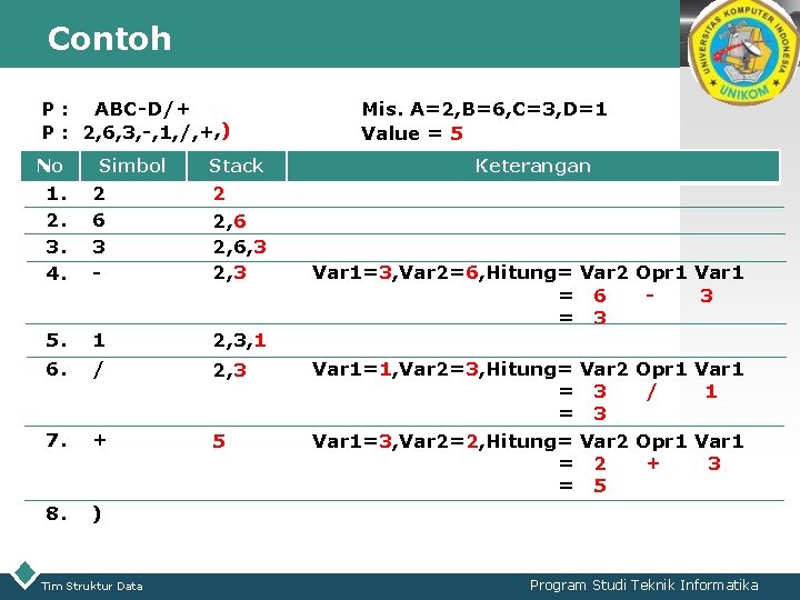 Contoh LOGO P : ABC-D/+ P : 2, 6, 3, -, 1, /, +,