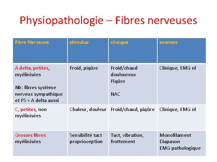Physiopathologie – Fibres nerveuses Fibre Nerveuse stimulus clinique examen A delta, petites, myélinisées Froid,