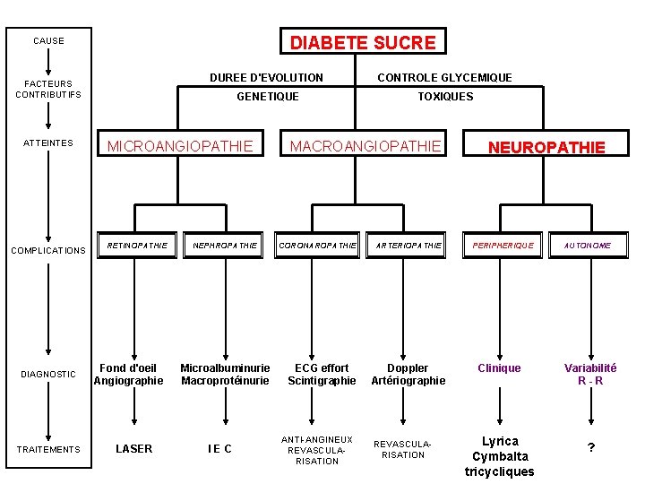 DIABETE SUCRE CAUSE FACTEURS CONTRIBUTIFS ATTEINTES COMPLICATIONS DIAGNOSTIC TRAITEMENTS DUREE D'EVOLUTION CONTROLE GLYCEMIQUE GENETIQUE