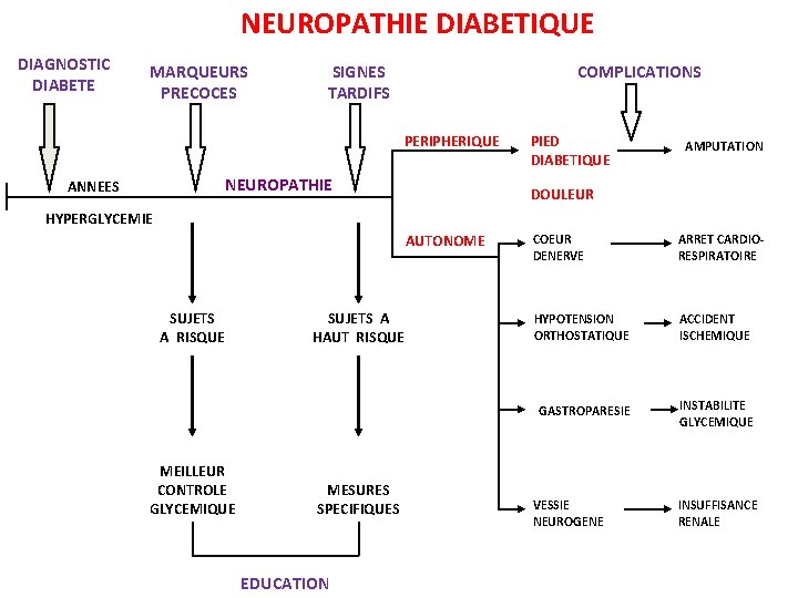 NEUROPATHIE DIABETIQUE DIAGNOSTIC DIABETE MARQUEURS PRECOCES SIGNES TARDIFS COMPLICATIONS PERIPHERIQUE NEUROPATHIE ANNEES PIED DIABETIQUE