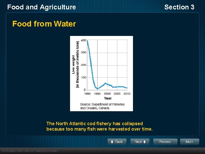 Food and Agriculture Food from Water The North Atlantic cod fishery has collapsed because