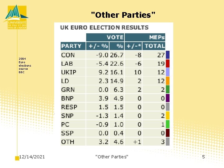 "Other Parties" 2004 Euro elections source BBC 12/14/2021 "Other Parties" 5 