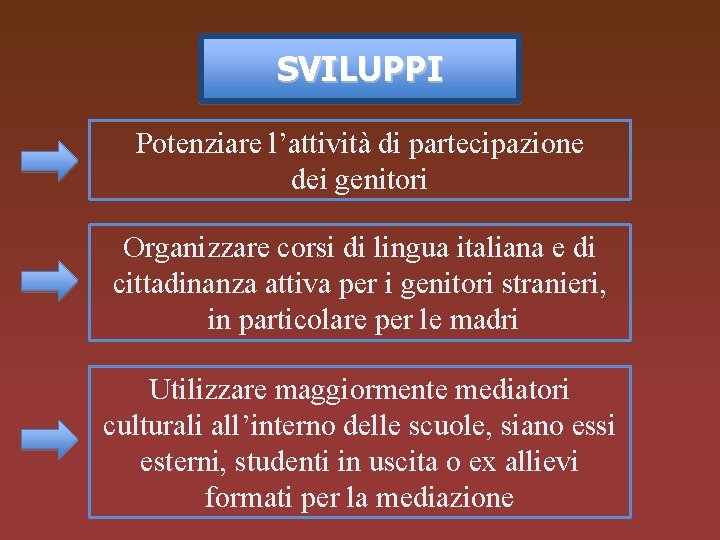 SVILUPPI Potenziare l’attività di partecipazione dei genitori Organizzare corsi di lingua italiana e di