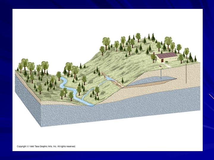 Ground water Is carried in porous rock (permeable) called an aquifer Ground water can