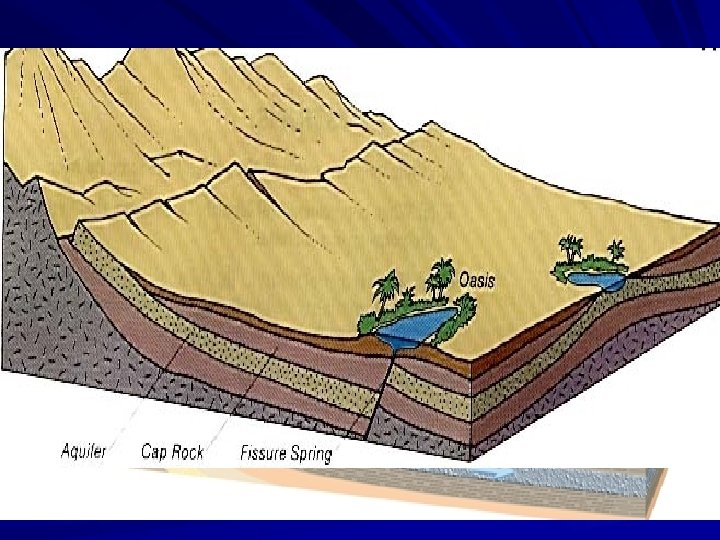 When ground water becomes “sandwiched” between two layers of impermeable rock and the rock