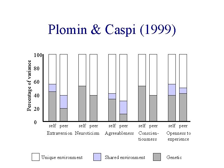 Plomin & Caspi (1999) Percentage of variance 100 80 60 40 20 0 self