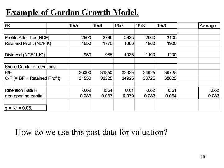 Example of Gordon Growth Model. How do we use this past data for valuation?