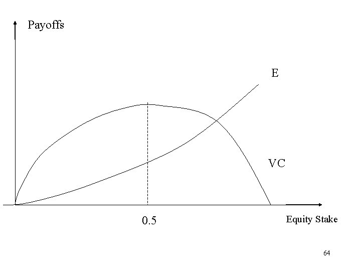 Payoffs E VC 0. 5 Equity Stake 64 