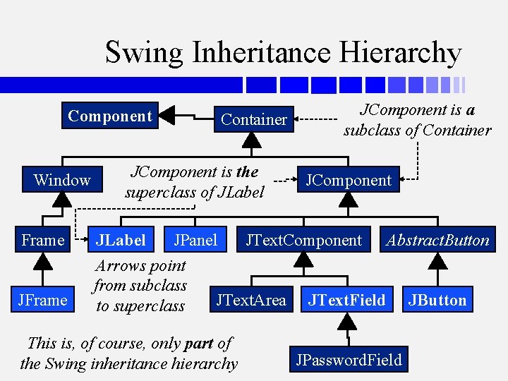 Swing Inheritance Hierarchy Component Window Container JComponent is the superclass of JLabel Frame JLabel