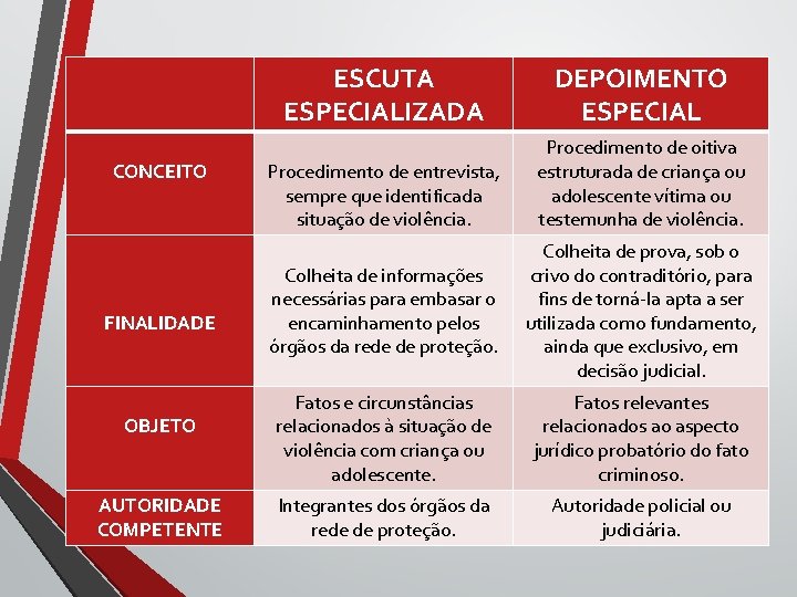 CONCEITO FINALIDADE OBJETO AUTORIDADE COMPETENTE ESCUTA ESPECIALIZADA DEPOIMENTO ESPECIAL Procedimento de entrevista, sempre que