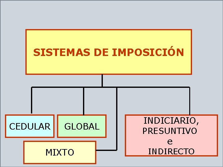 SISTEMAS DE IMPOSICIÓN CEDULAR GLOBAL MIXTO INDICIARIO, PRESUNTIVO e INDIRECTO 